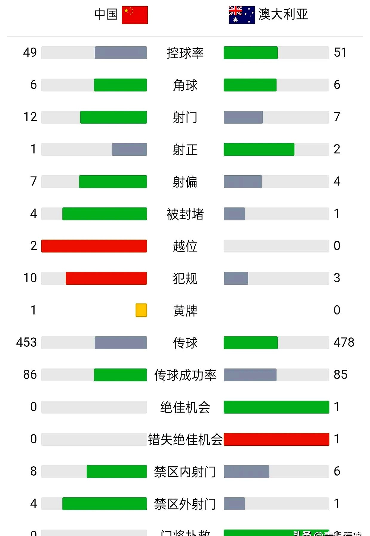 包含蒂姆新星败北表现突出，澳大利亚队前途光明！的词条